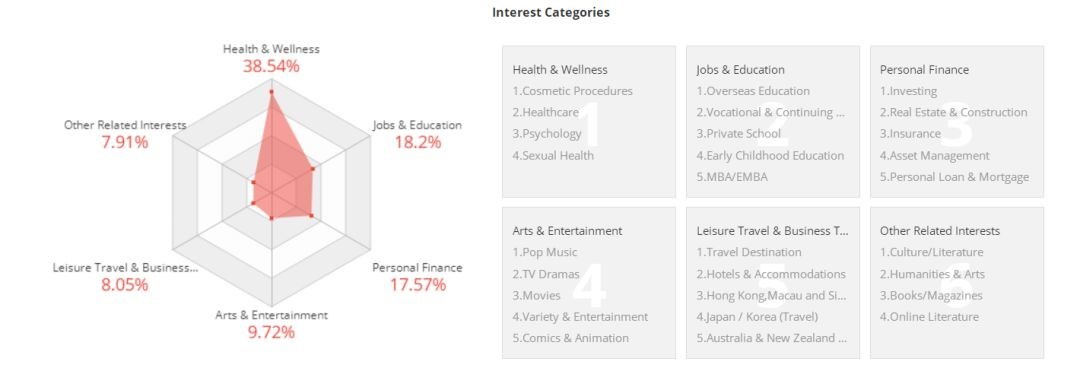 Interest categories internet users